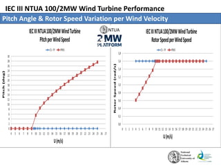 IEC III NTUA 100/2MW Wind Turbine Performance
Pitch Angle & Rotor Speed Variation per Wind Velocity
 