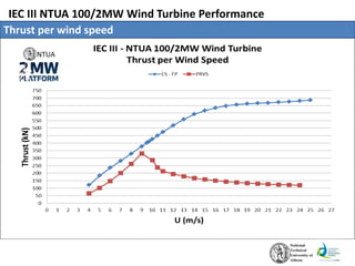 IEC III NTUA 100/2MW Wind Turbine Performance
Thrust per wind speed
 