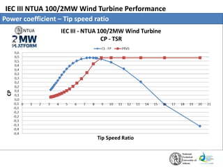 IEC III NTUA 100/2MW Wind Turbine Performance
Power coefficient – Tip speed ratio
 