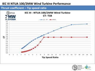 IEC III NTUA 100/2MW Wind Turbine Performance
Thrust coefficient – Tip speed ratio
 