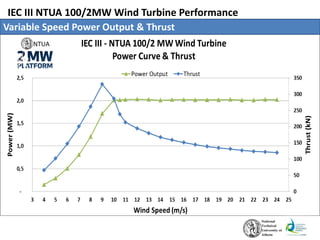 IEC III NTUA 100/2MW Wind Turbine Performance
Variable Speed Power Output & Thrust
 