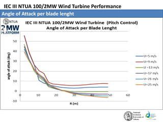 IEC III NTUA 100/2MW Wind Turbine Performance
Angle of Attack per blade lenght
 