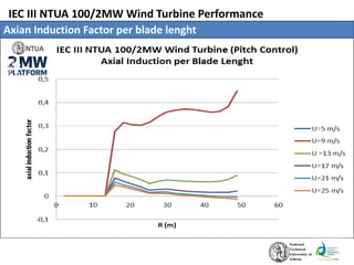 IEC III NTUA 100/2MW Wind Turbine Performance
Axian Induction Factor per blade lenght
 