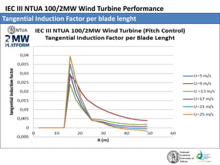 IEC III NTUA 100/2MW Wind Turbine Performance
Tangential Induction Factor per blade lenght
 