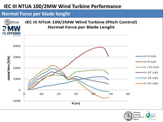 IEC III NTUA 100/2MW Wind Turbine Performance
Normal Force per blade lenght
 
