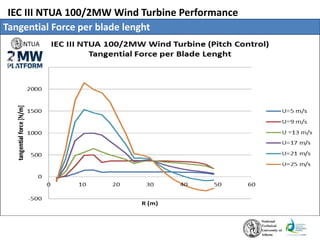 IEC III NTUA 100/2MW Wind Turbine Performance
Tangential Force per blade lenght
 