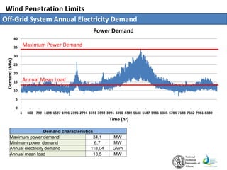 Wind Penetration Limits
Off-Grid System Annual Electricity Demand
0
5
10
15
20
25
30
35
40
1 400 799 1198 1597 1996 2395 2794 3193 3592 3991 4390 4789 5188 5587 5986 6385 6784 7183 7582 7981 8380
Demand(MW)
Time (hr)
Power Demand
Demand characteristics
Maximum power demand 34,1 MW
Minimum power demand 6,7 MW
Annual electricity demand 118,04 GWh
Annual mean load 13,5 MW
Maximum Power Demand
Annual Mean Load
 