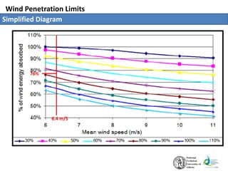 Wind Penetration Limits
Simplified Diagram
6.4 m/S
76%
 