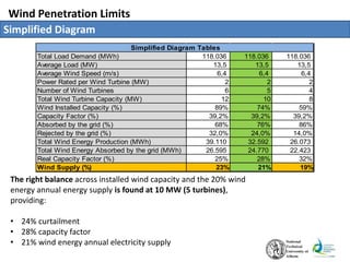 Wind Penetration Limits
Simplified Diagram
Total Load Demand (MWh) 118.036 118.036 118.036
Average Load (MW) 13,5 13,5 13,5
Average Wind Speed (m/s) 6,4 6,4 6,4
Power Rated per Wind Turbine (MW) 2 2 2
Number of Wind Turbines 6 5 4
Total Wind Turbine Capacity (MW) 12 10 8
Wind Installed Capacity (%) 89% 74% 59%
Capacity Factor (%) 39,2% 39,2% 39,2%
Absorbed by the grid (%) 68% 76% 86%
Rejected by the grid (%) 32,0% 24,0% 14,0%
Total Wind Energy Production (MWh) 39.110 32.592 26.073
Total Wind Energy Absorbed by the grid (MWh) 26.595 24.770 22.423
Real Capacity Factor (%) 25% 28% 32%
Wind Supply (%) 23% 21% 19%
Simplified Diagram Tables
The right balance across installed wind capacity and the 20% wind
energy annual energy supply is found at 10 MW (5 turbines),
providing:
• 24% curtailment
• 28% capacity factor
• 21% wind energy annual electricity supply
 
