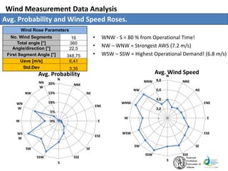Wind Measurement Data Analysis
Avg. Probability and Wind Speed Roses.
0%
5%
10%
15%
20%
N
NNE
NE
ENE
E
ESE
SE
SSE
S
SSW
SW
WS
W
W
WN
W
NW
NN
W
Avg. Probability
-
2,0
4,0
6,0
8,0
N
NNE
NE
ENE
E
ESE
SE
SSE
S
SSW
SW
WSW
W
WNW
NW
NNW
Avg. Wind Speed
• WNW - S = 80 % from Operational Time!
• NW – WNW = Strongest AWS (7.2 m/s)
• WSW – SSW = Highest Operational Demand! (6.8 m/s)
Wind Rose Parameters
No. Wind Segments 16
Total angle [°] 360
Angle/direction [°] 22,5
First Segment Angle [°] 348,75
Uave [m/s] 6,41
Std.Dev 3,35
 