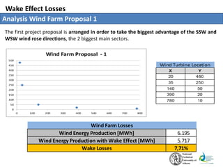 Wake Effect Losses
Analysis Wind Farm Proposal 1
6.195
5.717
7,71%
Wind Farm Losses
Wind Energy Production [MWh]
Wind Energy Production with Wake Effect [MWh]
Wake Losses
The first project proposal is arranged in order to take the biggest advantage of the SSW and
WSW wind rose directions, the 2 biggest main sectors.
 