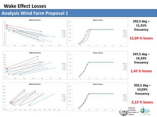 Wake Effect Losses
Analysis Wind Farm Proposal 1
292,5 deg –
11,31%
frecuency
12,04 % losses
247,5 deg –
14,33%
frecuency
1,42 % losses
202,5 deg –
14,03%
frecuency
2,12 % losses
 