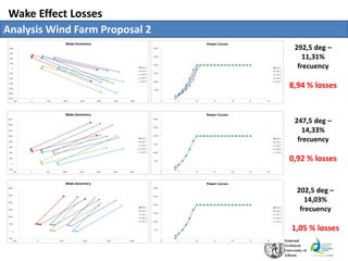 Wake Effect Losses
Analysis Wind Farm Proposal 2
292,5 deg –
11,31%
frecuency
8,94 % losses
247,5 deg –
14,33%
frecuency
0,92 % losses
202,5 deg –
14,03%
frecuency
1,05 % losses
 