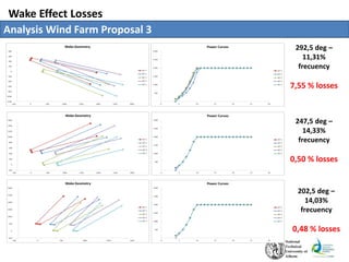 Wake Effect Losses
Analysis Wind Farm Proposal 3
292,5 deg –
11,31%
frecuency
7,55 % losses
247,5 deg –
14,33%
frecuency
0,50 % losses
202,5 deg –
14,03%
frecuency
0,48 % losses
 