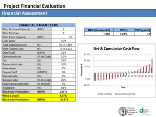 Project Financial Evaluation
Financial Assessment
NPV (thousand €) IRR % PBP (years)
1.569 7,85% 12
Wind Turbines Capacity (MW) 2
Wind Turbines 5
Wind Farm Capacity (MW) 10
Load factor 0,27
Total Investment Cost (€) 16.111.359
Wind Turbine Cost (€) 2.174.272
Other Cost (€/kW) 524
Operational cost (% Inv.Cost) 3,0%
Tax (%) 35%
Depreciation rate (%) 10%
Interest rate (%) 6%
Feed-inTariff (€/MWh) 99
Discount rate (%) 6%
Salvage value (% Inv.Cost) 20%
Rate to local authorities (% Income) 0%
Availability (%) 98%
Electricity Production (MWh) 23073
Wake Losses 6,07%
Electricity Production (MWh) 21.673
FINANCIAL PARAMETERS
 