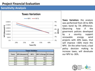 Project Financial Evaluation
Sensitivity Analysis
Taxes NPV (thousand €) IRR % NPV % Change IIR % Change
20% 2.593 € 9% 36% 8%
25% 2.252 € 9% 18% 4%
30% 1.910 € 8% 0% 0%
35% 1.569 € 8% -18% -4%
40% 1.227 € 7% -36% -9%
Taxes Variation
Taxes Variation: the analysis
was performed from 20 to 40%
taxes band by 5% difference.
Observing how if the
goverment policies developed
by a country support
renewable energy wind
projects with 20% taxes, that
will improve +36% more the
NPV. On the other hand, a bad
policy desicion making to
increase taxes, will devaluate
our NPV to -36%.
 