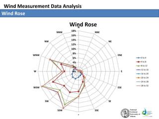 Wind Measurement Data Analysis
Wind Rose
0%
2%
4%
6%
8%
10%
12%
14%
16%
18%
N
NNE
NE
ENE
E
ESE
SE
SSE
S
SSW
SW
WSW
W
WNW
NW
NNW
Wind Rose
0 to 4
4 to 8
8 to 12
12 to 16
16 to 20
20 to 24
24 to 28
28 to 32
 
