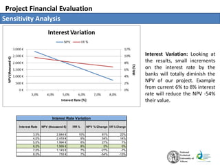 Project Financial Evaluation
Sensitivity Analysis
Interest Rate NPV (thousand €) IRR % NPV % Change IIR % Change
3,0% 2.844 € 10% 81% 22%
4,0% 2.419 € 9% 54% 14%
5,0% 1.994 € 8% 27% 7%
6,0% 1.569 € 8% 0% 0%
7,0% 1.143 € 7% -27% -7%
8,0% 718 € 7% -54% -13%
Interest Rate Variation
Interest Variation: Looking at
the results, small increments
on the interest rate by the
banks will totally diminish the
NPV of our project. Example
from current 6% to 8% interest
rate will reduce the NPV -54%
their value.
 