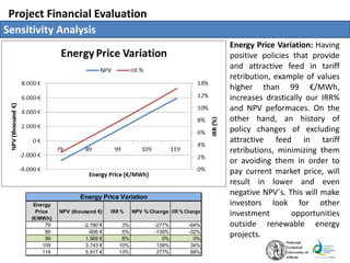 Project Financial Evaluation
Sensitivity Analysis
Energy
Price
(€/MWh)
NPV (thousand €) IRR % NPV % Change IIR % Change
79 -2.780 € 3% -277% -64%
89 -606 € 5% -139% -32%
99 1.569 € 8% 0% 0%
109 3.743 € 10% 139% 34%
119 5.917 € 13% 277% 68%
Energy Price Variation
Energy Price Variation: Having
positive policies that provide
and attractive feed in tariff
retribution, example of values
higher than 99 €/MWh,
increases drastically our IRR%
and NPV peformaces. On the
other hand, an history of
policy changes of excluding
attractive feed in tariff
retributions, minimizing them
or avoiding them in order to
pay current market price, will
result in lower and even
negative NPV´s. This will make
investors look for other
investment opportunities
outside renewable energy
projects.
 