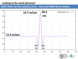 Looking at the wind behavior!
GUST effect at Hub velocity (m/s) – Class IIA 5MW Wind Turbine
42.5
sec
45.2
sec
48.1
sec
11.4 m/sec
15.7 m/sec
 