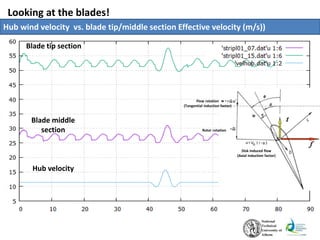 Looking at the blades!
Hub wind velocity vs. blade tip/middle section Effective velocity (m/s))
Hub velocity
Blade middle
section
Blade tip section
Disk Induced flow
(Axial induction factor)
Rotor rotation
Flow rotation
(Tangential induction factor)
 