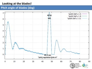 Looking at the blades!
Pitch angle of blades (deg)
45.2 sec
“pitch regulation kicks in”
47.6
sec
 