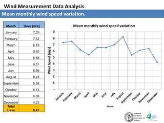 -
1
2
3
4
5
6
7
8
9
WindSpeed[m/s]
Month
Mean monthly wind speed variation
Wind Measurement Data Analysis
Mean monthly wind speed variation.
Month Uave [m/s]
January 7,33
February 7,52
March 6,18
April 5,40
May 6,58
June 6,51
July 6,99
August 8,23
September 5,38
October 6,13
November 6,39
December 4,23
Total
Uave 6,41
 