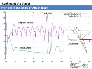 Looking at the blades!
Pitch angle and Angle of Attack (deg)
Disk Induced flow
(Axial induction factor)
Pitch Angle
Angle of Attack
45.2 sec
 
