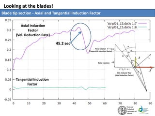 Looking at the blades!
Blade tip section - Axial and Tangential Induction Factor
Tangential Induction
Factor
Axial Induction
Factor
(Vel. Reduction Rate)
Disk Induced flow
(Axial induction factor)
Rotor rotation
Flow rotation
(Tangential induction factor)
45.2 sec
 