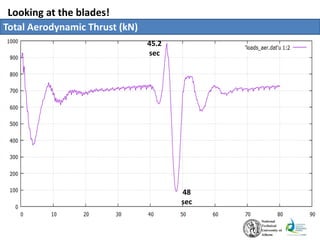 Looking at the blades!
Total Aerodynamic Thrust (kN)
45.2
sec
48
sec
 