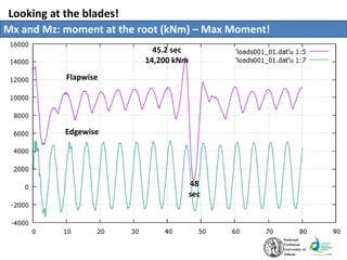 Looking at the blades!
Mx and Mz: moment at the root (kNm) – Max Moment!
45.2 sec
14,200 kNm
48
sec
Flapwise
Edgewise
 