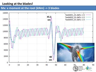 Looking at the blades!
Mx: x moment at the root (kNm) -> 3 blades
45.2
sec
48
sec
 