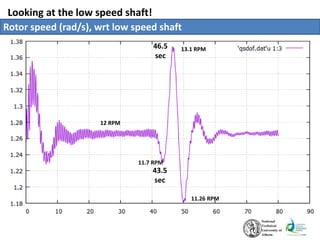 Looking at the low speed shaft!
Rotor speed (rad/s), wrt low speed shaft
43.5
sec
46.5
sec
12 RPM
13.1 RPM
11.7 RPM
11.26 RPM
 