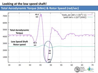 Looking at the low speed shaft!
Total Aerodynamic Torque (kNm) & Rotor Speed (rad/sec)
Total Aerodynamic
Torque
Low Speed Shaft
Rotor speed
42.5
sec
45.2
sec
48.1
sec
50
sec
 