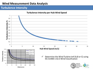 Wind Measurement Data Analysis
Turbulence Intensity
0
0,1
0,2
0,3
0,4
0,5
0,6
0,7
0,8
0,9
1
0 5 10 15 20 25 30 35
TurbulenceIntensity%
Hub Wind Speed (m/s)
Turbulence Intensity per Hub Wind Speed
 Determine the Wind Turbine Iref (A,B or C) using
IEC 61400-1 Ed.3 Wind Classification
 