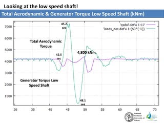 Looking at the low speed shaft!
Total Aerodynamic & Generator Torque Low Speed Shaft (kNm)
Total Aerodynamic
Torque
Generator Torque Low
Speed Shaft
42.5
sec
45.2
sec
48.1
sec
4,800 kNm
 