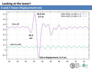 Looking at the tower!
X and Z Tower Displacement (m)
43.2
sec
45.5 sec
0.7 m
fore-aft
side-to-side
0.8 m displacement in 2 sec
 