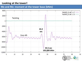 Looking at the tower!
Mx and Mz: moment at the tower base (kNm)
43.2
sec
45.5 sec
105,000 kNm
Fore Aft
Twisting
 