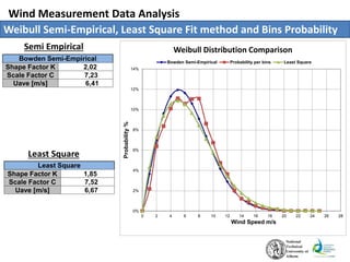 Wind Measurement Data Analysis
Weibull Semi-Empirical, Least Square Fit method and Bins Probability
Bowden Semi-Empirical
Shape Factor K 2,02
Scale Factor C 7,23
Uave [m/s] 6,41
Least Square
Shape Factor K 1,85
Scale Factor C 7,52
Uave [m/s] 6,67
Semi Empirical
Least Square
0%
2%
4%
6%
8%
10%
12%
14%
0 2 4 6 8 10 12 14 16 18 20 22 24 26 28
Probability%
Wind Speed m/s
Weibull Distribution Comparison
Bowden Semi-Empirical Probability per bins Least Square
 
