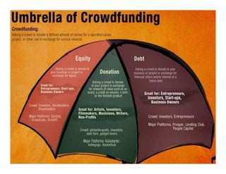 Presentation on Crowd Funding | PDF