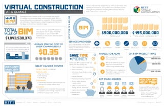 HOW CAN BIM
HELP YOU?
Virtual Construction has changed the way HITT’s project teams work
together to communicate, solve problems and build better projects.
Utilizing Building Information Modeling (BIM) processes allows for
faster construction at a lesser cost.
THINGS TO KNOW
$900,000,000TOTAL REVENUE
$495,000,000TOTAL REVENUE THAT INVOLVED BIM
KEY STAKEHOLDERS
SERVICES PROVIDED
2013
save time
+money
NEW CONSTRUCTION
$410,170,000
FIT - OUT
$2,830,000
RENOVATION
$82,000,000
TOTAL
VALUE OF BIM
SIBLEY CANCER CENTER
PROJECT VALUE: $17,000,000
SERVICES USED:
• Clash Coordination
• Laser Scanning
• 3D Modeling
CHALLENGES:
• Coordinated mechanical systems through small
openings into multiple radiation vaults
SUCCESSES:
• Identiﬁed optimal arrangement of duct and pipe
• Completed a system redesign in less than a week
• Maintained original project schedule
PROJECT
SPOTLIGHT:
Washington DC / Atlanta / Baltimore / Charleston / Denver / South Florida (703) 846.9000 • hitt-gc.com • @twHITTr
BIM is a process, not a speciﬁc
software application
BIM can be utilized at any project
stage, but is most ideal when
utilized during conceptual design
The BIM process is integrated into
the project’s design, construction
and operation workﬂows
1
2
3
HITT uses the Autodesk building design suite
for most of its Virtual Construction needs, as
well as, products from Trimble and Bentley.
Building Information Modeling or BIM, is an innovative new method
of managing and coordinating design and construction efforts. BIM is a
process where building components are modeled in 3D and embedded
with information. That information is utilized throughout the lifecycle of
the design, construction and operations stages.
VIRTUAL CONSTRUCTIONAT A GLANCE
AVERAGE STARTING COST OF
LASER SCANNING PER S.F.
$0.35
Laser Scanning Clash Detection Field BIM As-builts4D SimulationsFloor Level
Analysis
Building
Owners
Architects Engineers General
Contractors
Subcontractors
2013 BIM PROJECT TYPES
LIFECYCLEOFABIMJOB
Building Performance
Analysis
HITT’s expertise allows us to use Virtual
Construction processes to customize a
strategy, no matter the size or scope, on
a diverse range of projects.
To see how BIM can beneﬁt your
project, please contact our Virtual
Construction Team:
Andrew Thoma, BIM Manager
Phone: (703) 942-5069
E-mail: bim@hitt-gc.com
$1,843,530,370
HITT has effectively applied BIM practices to
many projects over the years. We identify
and prequalify our subcontractor’s BIM
capabilities, so as to properly select the best ﬁt
for each project.
Some ways BIM is used to save our
clients time and money are:
• Project visualization for logistics review
• Project sequencing
• Coordinate design disciplines before
construction
• Evaluate alternates
• Pre-fabricate building components
• Perform quality assurance
/ quality control
• Collect accurate new and
existing “as-built” information
• Improve documentation
• Perform facility
management
D
ESIGN COORDIN
ATIONFABRICAT
IO
N
INSTALLATIO
N
OPERATION
BIM
 