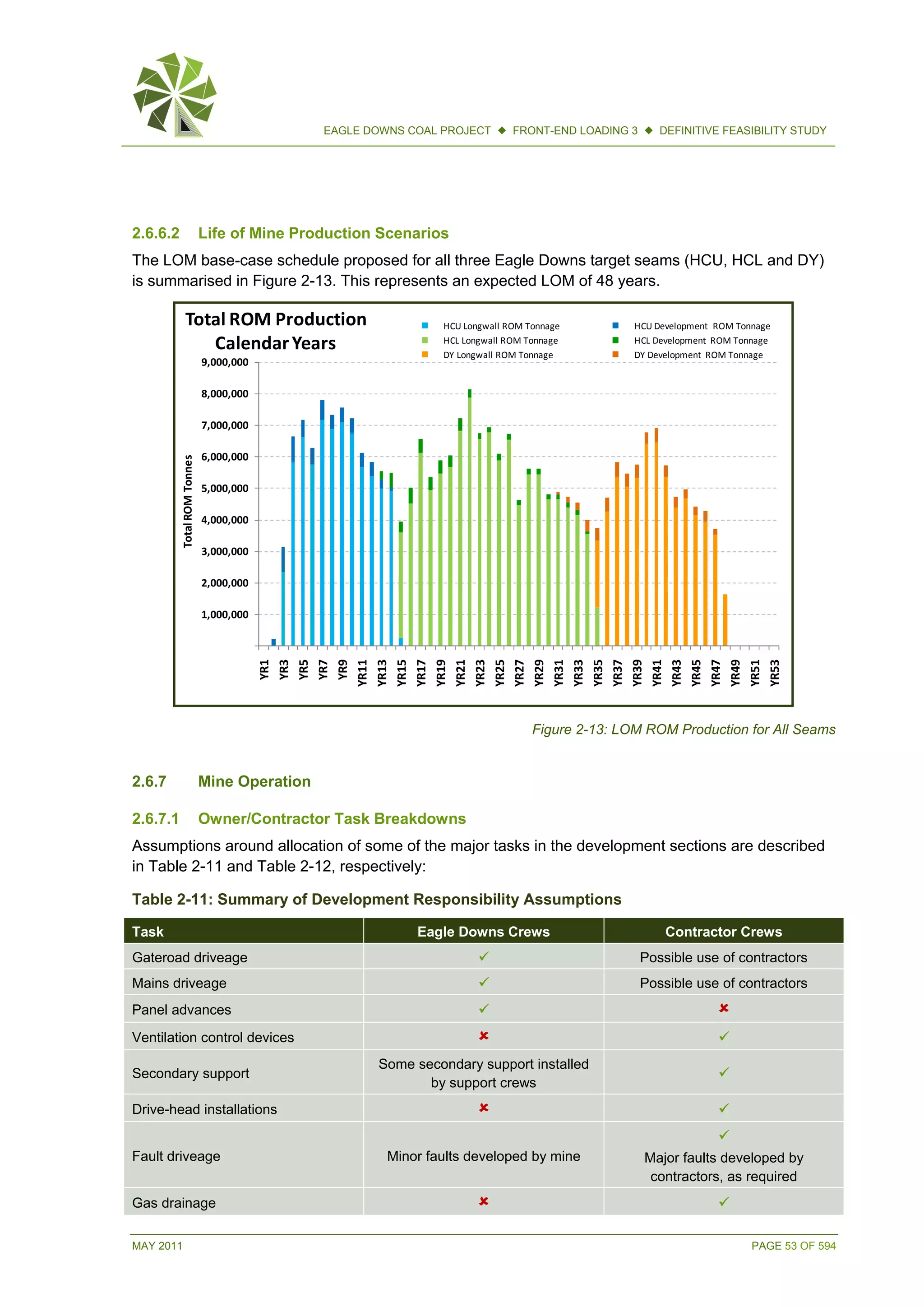 MAY 2011 PAGE 53 OF 594
EAGLE DOWNS COAL PROJECT  FRONT-END LOADING 3  DEFINITIVE FEASIBILITY STUDY
2.6.6.2 Life of Mine Production Scenarios
The LOM base-case schedule proposed for all three Eagle Downs target seams (HCU, HCL and DY)
is summarised in Figure 2-13. This represents an expected LOM of 48 years.
Figure 2-13: LOM ROM Production for All Seams
2.6.7 Mine Operation
2.6.7.1 Owner/Contractor Task Breakdowns
Assumptions around allocation of some of the major tasks in the development sections are described
in Table 2-11 and Table 2-12, respectively:
Table 2-11: Summary of Development Responsibility Assumptions
Task Eagle Downs Crews Contractor Crews
Gateroad driveage  Possible use of contractors
Mains driveage  Possible use of contractors
Panel advances  
Ventilation control devices  
Secondary support
Some secondary support installed
by support crews

Drive-head installations  
Fault driveage Minor faults developed by mine

Major faults developed by
contractors, as required
Gas drainage  
1,000,000
2,000,000
3,000,000
4,000,000
5,000,000
6,000,000
7,000,000
8,000,000
9,000,000
YR1
YR3
YR5
YR7
YR9
YR11
YR13
YR15
YR17
YR19
YR21
YR23
YR25
YR27
YR29
YR31
YR33
YR35
YR37
YR39
YR41
YR43
YR45
YR47
YR49
YR51
YR53
TotalROMTonnes
Total ROM Production
CalendarYears
HCU Longwall ROM Tonnage HCU Development ROM Tonnage
HCL Longwall ROM Tonnage HCL Development ROM Tonnage
DY Longwall ROM Tonnage DY Development ROM Tonnage
 