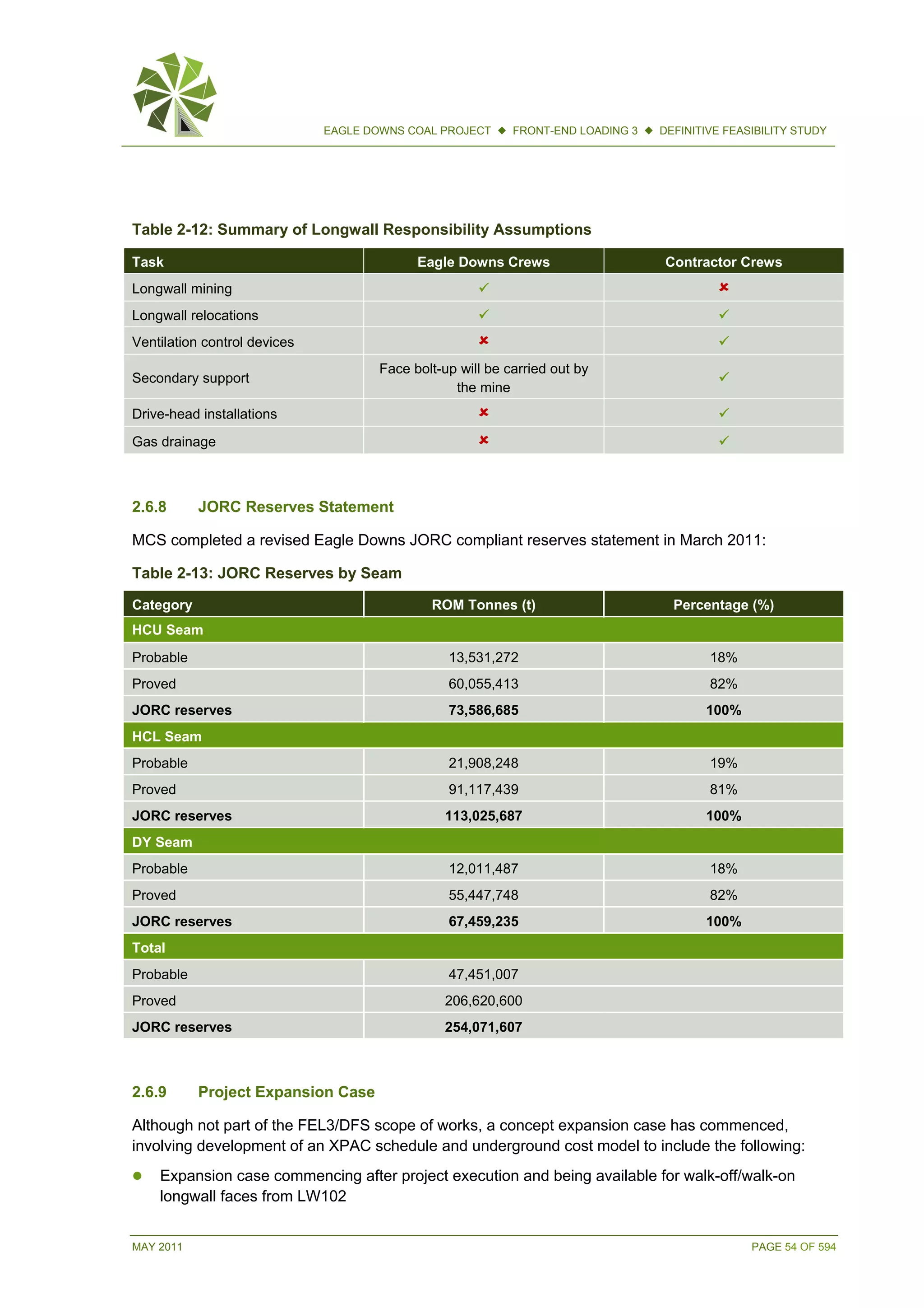MAY 2011 PAGE 54 OF 594
EAGLE DOWNS COAL PROJECT  FRONT-END LOADING 3  DEFINITIVE FEASIBILITY STUDY
Table 2-12: Summary of Longwall Responsibility Assumptions
Task Eagle Downs Crews Contractor Crews
Longwall mining  
Longwall relocations  
Ventilation control devices  
Secondary support
Face bolt-up will be carried out by
the mine

Drive-head installations  
Gas drainage  
2.6.8 JORC Reserves Statement
MCS completed a revised Eagle Downs JORC compliant reserves statement in March 2011:
Table 2-13: JORC Reserves by Seam
Category ROM Tonnes (t) Percentage (%)
HCU Seam
Probable 13,531,272 18%
Proved 60,055,413 82%
JORC reserves 73,586,685 100%
HCL Seam
Probable 21,908,248 19%
Proved 91,117,439 81%
JORC reserves 113,025,687 100%
DY Seam
Probable 12,011,487 18%
Proved 55,447,748 82%
JORC reserves 67,459,235 100%
Total
Probable 47,451,007
Proved 206,620,600
JORC reserves 254,071,607
2.6.9 Project Expansion Case
Although not part of the FEL3/DFS scope of works, a concept expansion case has commenced,
involving development of an XPAC schedule and underground cost model to include the following:
 Expansion case commencing after project execution and being available for walk-off/walk-on
longwall faces from LW102
 