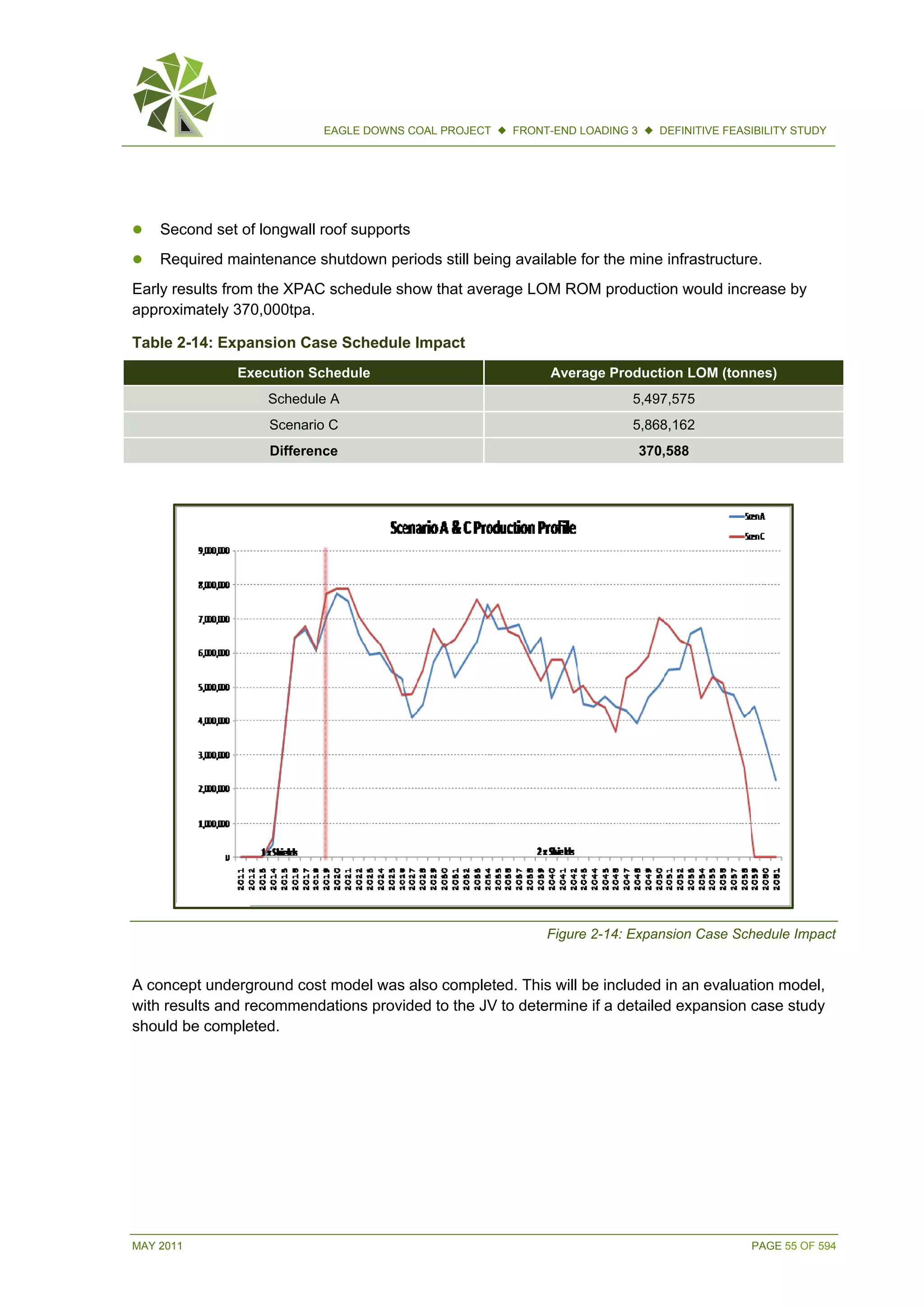 MAY 20
 S
 R
Early
appro
Table
A con
with r
shoul
011
Second set o
Required mai
y results from
oximately 37
e 2-14: Expa
Ex
ncept underg
results and re
ld be comple
EA
f longwall ro
intenance sh
m the XPAC s
0,000tpa.
ansion Case
xecution Sch
Schedule A
Scenario C
Difference
ground cost m
ecommenda
eted.
AGLE DOWNS CO
of supports
hutdown peri
schedule sho
e Schedule I
edule
A
C
e
model was a
ations provide
OAL PROJECT 
ods still bein
ow that avera
Impact
lso complete
ed to the JV
 FRONT-END L
ng available f
age LOM RO
Avera
Figure
ed. This will b
to determine
LOADING 3  D
for the mine
OM productio
age Productio
5,497
5,868
370,5
e 2-14: Expans
be included i
e if a detailed
EFINITIVE FEAS
infrastructure
on would incr
on LOM (tonn
,575
,162
588
sion Case Sch
in an evaluat
d expansion
PAGE 55 OF 594
IBILITY STUDY
e.
rease by
nes)
hedule Impact
tion model,
case study
4
t
 