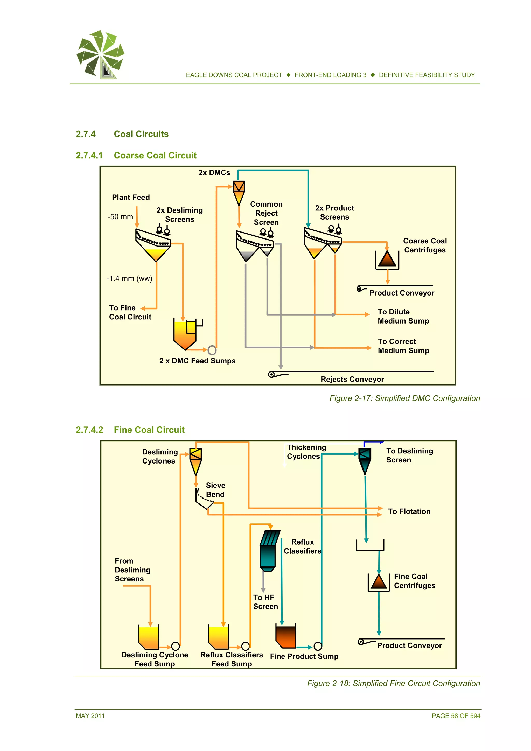 MAY 2011 PAGE 58 OF 594
EAGLE DOWNS COAL PROJECT  FRONT-END LOADING 3  DEFINITIVE FEASIBILITY STUDY
2.7.4 Coal Circuits
2.7.4.1 Coarse Coal Circuit
Figure 2-17: Simplified DMC Configuration
2.7.4.2 Fine Coal Circuit
Figure 2-18: Simplified Fine Circuit Configuration
2 x DMC Feed Sumps
2x Desliming
Screens
2x DMCs
Common
Reject
Screen
2x Product
Screens
To Fine
Coal Circuit
-1.4 mm (ww)
Rejects Conveyor
Product Conveyor
-50 mm
To Correct
Medium Sump
To Dilute
Medium Sump
Coarse Coal
Centrifuges
Plant Feed
2 x DMC Feed Sumps
2x Desliming
Screens
2x DMCs
Common
Reject
Screen
2x Product
Screens
To Fine
Coal Circuit
-1.4 mm (ww)
Rejects Conveyor
Product Conveyor
-50 mm
To Correct
Medium Sump
To Dilute
Medium Sump
Coarse Coal
Centrifuges
Plant Feed
Desliming
Cyclones
Thickening
Cyclones
Desliming Cyclone
Feed Sump
Fine Product Sump
From
Desliming
Screens
To Flotation
Fine Coal
Centrifuges
Sieve
Bend
Reflux Classifiers
Feed Sump
Reflux
Classifiers
To HF
Screen
Product Conveyor
To Desliming
Screen
Desliming
Cyclones
Thickening
Cyclones
Desliming Cyclone
Feed Sump
Fine Product Sump
From
Desliming
Screens
To Flotation
Fine Coal
Centrifuges
Sieve
Bend
Reflux Classifiers
Feed Sump
Reflux
Classifiers
To HF
Screen
Product Conveyor
To Desliming
Screen
 