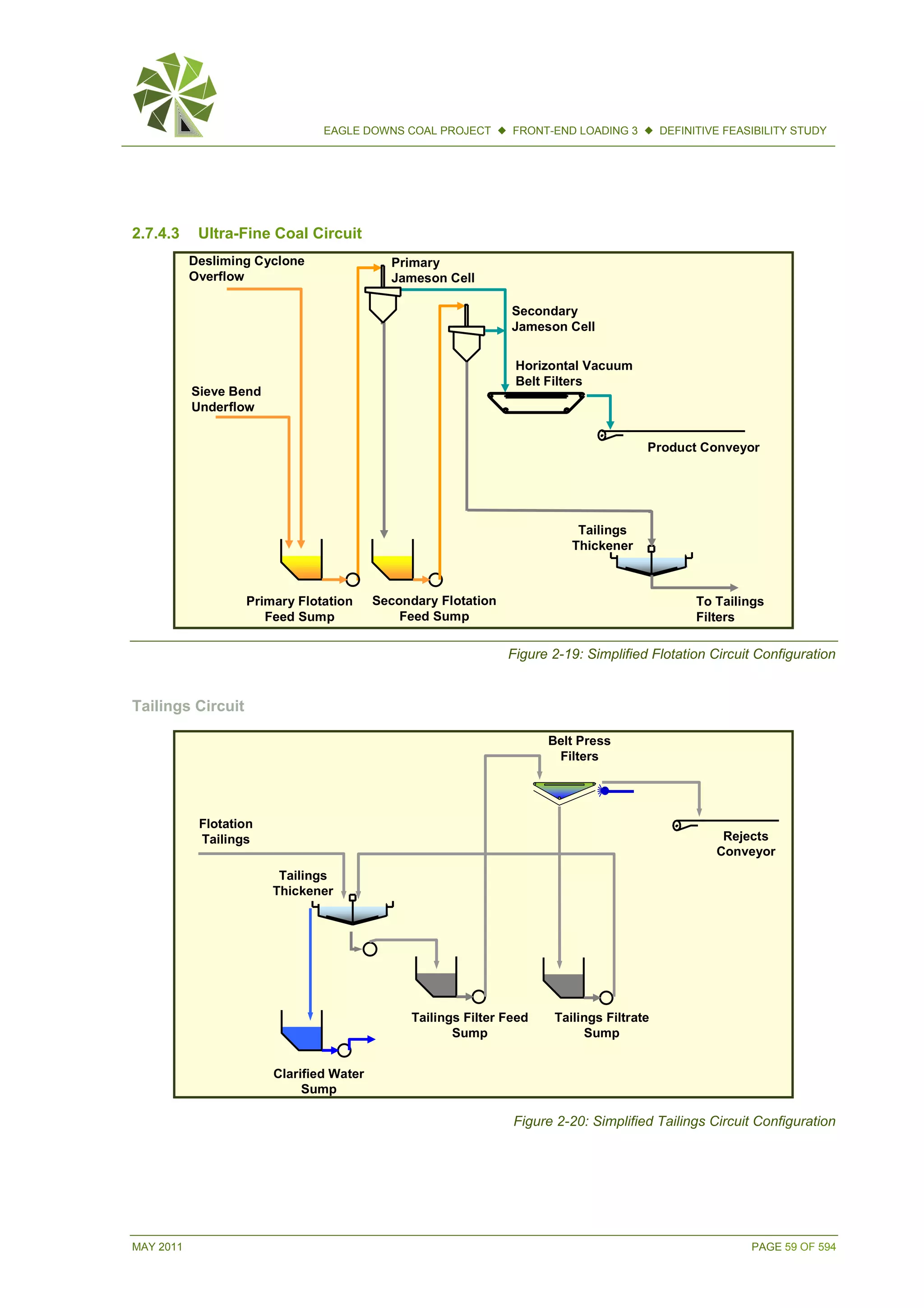 MAY 2011 PAGE 59 OF 594
EAGLE DOWNS COAL PROJECT  FRONT-END LOADING 3  DEFINITIVE FEASIBILITY STUDY
2.7.4.3 Ultra-Fine Coal Circuit
Figure 2-19: Simplified Flotation Circuit Configuration
Tailings Circuit
Figure 2-20: Simplified Tailings Circuit Configuration
Sieve Bend
Underflow
Primary Flotation
Feed Sump
Primary
Jameson Cell
Tailings
Thickener
To Tailings
Filters
Desliming Cyclone
Overflow
Secondary Flotation
Feed Sump
Secondary
Jameson Cell
Product Conveyor
Horizontal Vacuum
Belt Filters
Sieve Bend
Underflow
Primary Flotation
Feed Sump
Primary
Jameson Cell
Tailings
Thickener
To Tailings
Filters
Desliming Cyclone
Overflow
Secondary Flotation
Feed Sump
Secondary
Jameson Cell
Product Conveyor
Horizontal Vacuum
Belt Filters
Tailings
Thickener
Flotation
Tailings
Belt Press
Filters
Rejects
Conveyor
Tailings Filtrate
Sump
Tailings Filter Feed
Sump
Clarified Water
Sump
Tailings
Thickener
Flotation
Tailings
Belt Press
Filters
Rejects
Conveyor
Tailings Filtrate
Sump
Tailings Filter Feed
Sump
Clarified Water
Sump
 