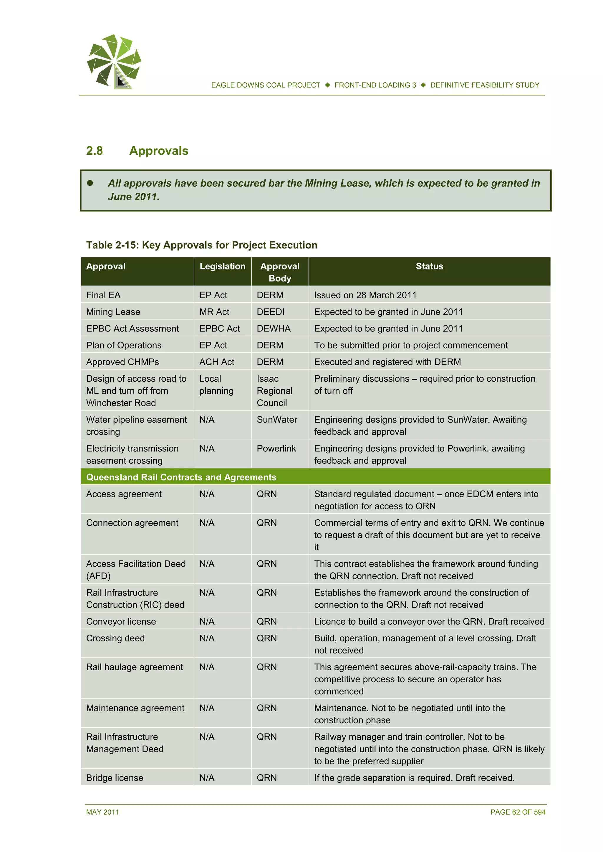 MAY 2011 PAGE 62 OF 594
EAGLE DOWNS COAL PROJECT  FRONT-END LOADING 3  DEFINITIVE FEASIBILITY STUDY
2.8 Approvals
 All approvals have been secured bar the Mining Lease, which is expected to be granted in
June 2011.
Table 2-15: Key Approvals for Project Execution
Approval Legislation Approval
Body
Status
Final EA EP Act DERM Issued on 28 March 2011
Mining Lease MR Act DEEDI Expected to be granted in June 2011
EPBC Act Assessment EPBC Act DEWHA Expected to be granted in June 2011
Plan of Operations EP Act DERM To be submitted prior to project commencement
Approved CHMPs ACH Act DERM Executed and registered with DERM
Design of access road to
ML and turn off from
Winchester Road
Local
planning
Isaac
Regional
Council
Preliminary discussions – required prior to construction
of turn off
Water pipeline easement
crossing
N/A SunWater Engineering designs provided to SunWater. Awaiting
feedback and approval
Electricity transmission
easement crossing
N/A Powerlink Engineering designs provided to Powerlink. awaiting
feedback and approval
Queensland Rail Contracts and Agreements
Access agreement N/A QRN Standard regulated document – once EDCM enters into
negotiation for access to QRN
Connection agreement N/A QRN Commercial terms of entry and exit to QRN. We continue
to request a draft of this document but are yet to receive
it
Access Facilitation Deed
(AFD)
N/A QRN This contract establishes the framework around funding
the QRN connection. Draft not received
Rail Infrastructure
Construction (RIC) deed
N/A QRN Establishes the framework around the construction of
connection to the QRN. Draft not received
Conveyor license N/A QRN Licence to build a conveyor over the QRN. Draft received
Crossing deed N/A QRN Build, operation, management of a level crossing. Draft
not received
Rail haulage agreement N/A QRN This agreement secures above-rail-capacity trains. The
competitive process to secure an operator has
commenced
Maintenance agreement N/A QRN Maintenance. Not to be negotiated until into the
construction phase
Rail Infrastructure
Management Deed
N/A QRN Railway manager and train controller. Not to be
negotiated until into the construction phase. QRN is likely
to be the preferred supplier
Bridge license N/A QRN If the grade separation is required. Draft received.
 
