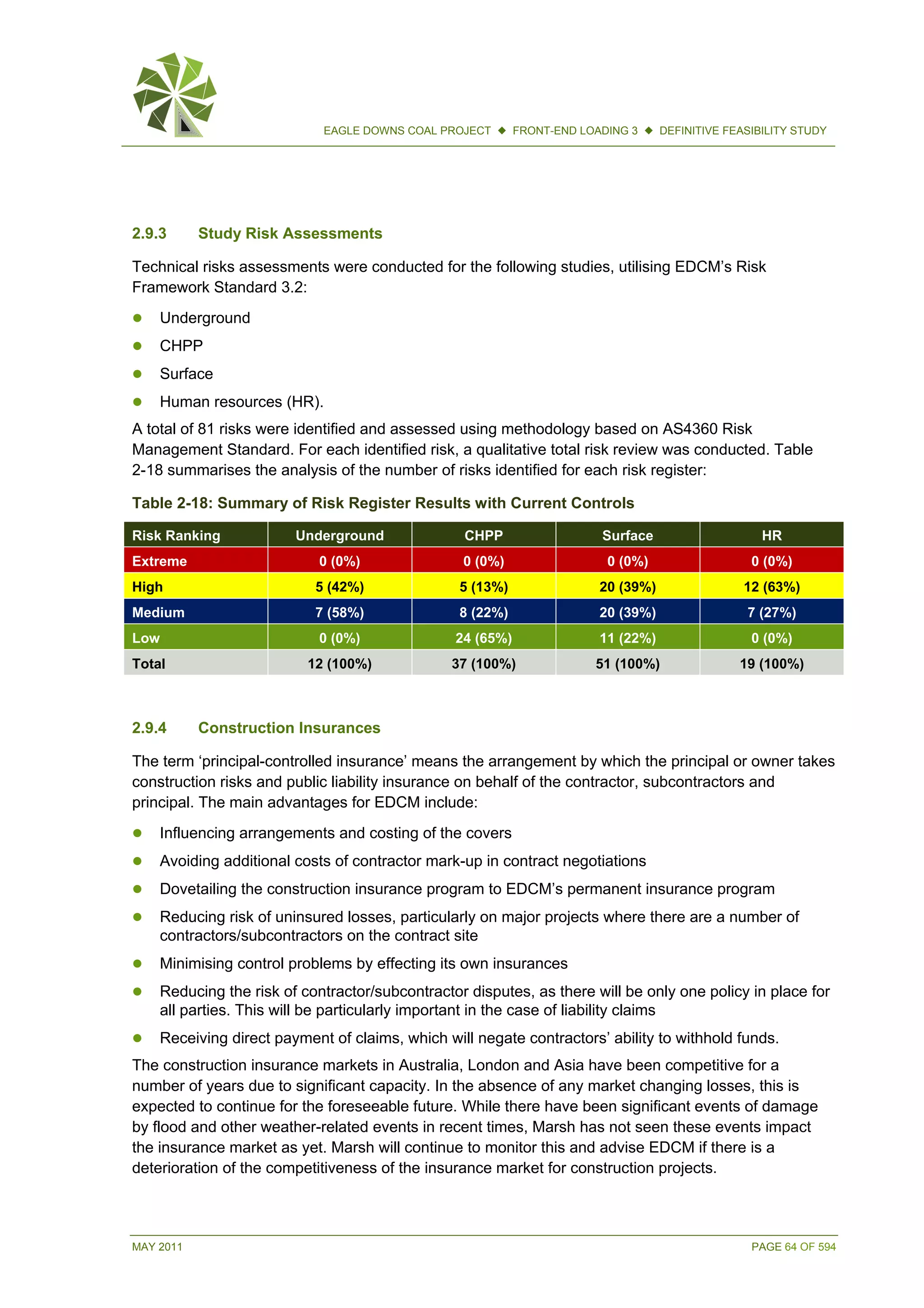 MAY 2011 PAGE 64 OF 594
EAGLE DOWNS COAL PROJECT  FRONT-END LOADING 3  DEFINITIVE FEASIBILITY STUDY
2.9.3 Study Risk Assessments
Technical risks assessments were conducted for the following studies, utilising EDCM’s Risk
Framework Standard 3.2:
 Underground
 CHPP
 Surface
 Human resources (HR).
A total of 81 risks were identified and assessed using methodology based on AS4360 Risk
Management Standard. For each identified risk, a qualitative total risk review was conducted. Table
2-18 summarises the analysis of the number of risks identified for each risk register:
Table 2-18: Summary of Risk Register Results with Current Controls
Risk Ranking Underground CHPP Surface HR
Extreme 0 (0%) 0 (0%) 0 (0%) 0 (0%)
High 5 (42%) 5 (13%) 20 (39%) 12 (63%)
Medium 7 (58%) 8 (22%) 20 (39%) 7 (27%)
Low 0 (0%) 24 (65%) 11 (22%) 0 (0%)
Total 12 (100%) 37 (100%) 51 (100%) 19 (100%)
2.9.4 Construction Insurances
The term ‘principal-controlled insurance’ means the arrangement by which the principal or owner takes
construction risks and public liability insurance on behalf of the contractor, subcontractors and
principal. The main advantages for EDCM include:
 Influencing arrangements and costing of the covers
 Avoiding additional costs of contractor mark-up in contract negotiations
 Dovetailing the construction insurance program to EDCM’s permanent insurance program
 Reducing risk of uninsured losses, particularly on major projects where there are a number of
contractors/subcontractors on the contract site
 Minimising control problems by effecting its own insurances
 Reducing the risk of contractor/subcontractor disputes, as there will be only one policy in place for
all parties. This will be particularly important in the case of liability claims
 Receiving direct payment of claims, which will negate contractors’ ability to withhold funds.
The construction insurance markets in Australia, London and Asia have been competitive for a
number of years due to significant capacity. In the absence of any market changing losses, this is
expected to continue for the foreseeable future. While there have been significant events of damage
by flood and other weather-related events in recent times, Marsh has not seen these events impact
the insurance market as yet. Marsh will continue to monitor this and advise EDCM if there is a
deterioration of the competitiveness of the insurance market for construction projects.
 