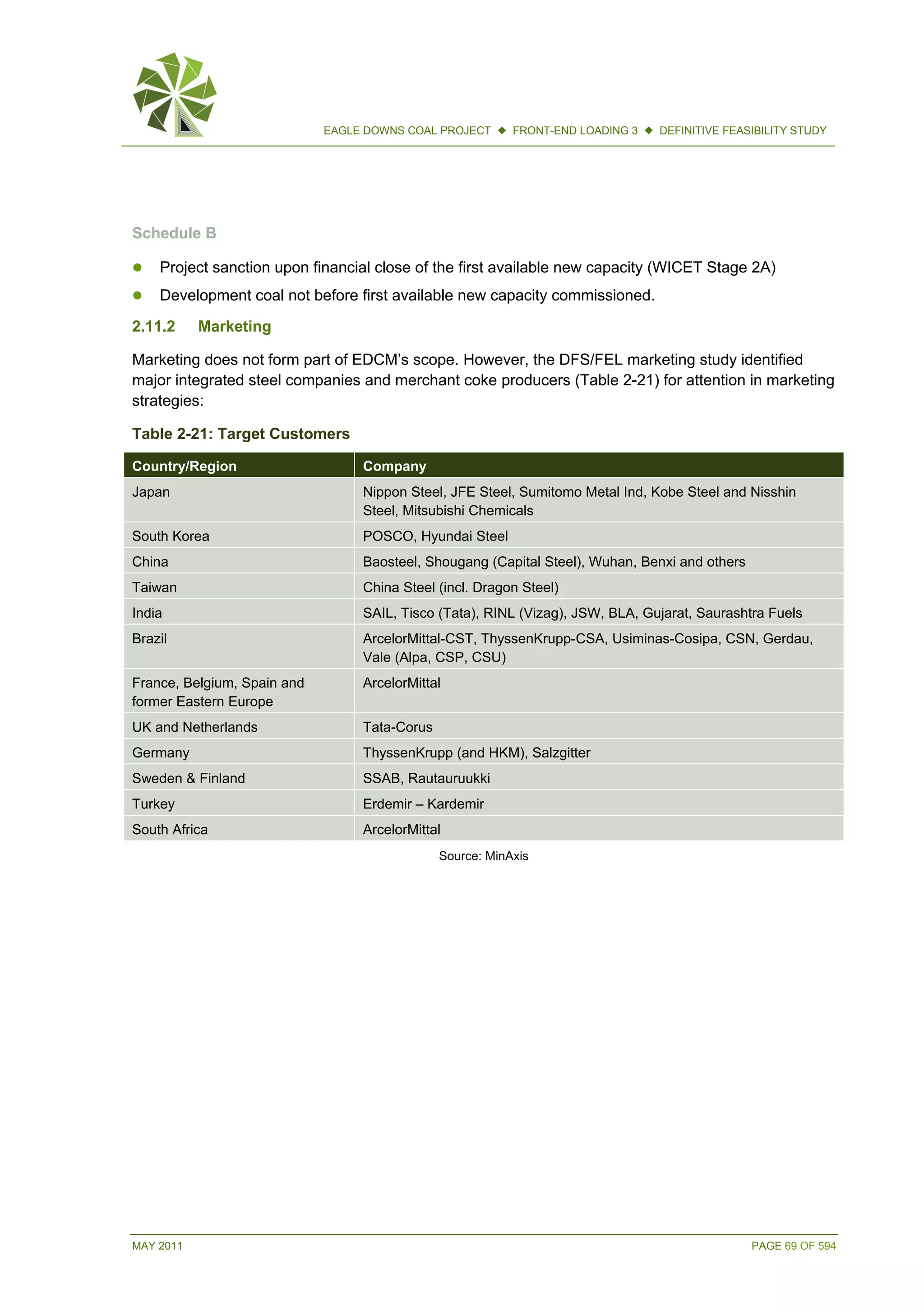 MAY 2011 PAGE 69 OF 594
EAGLE DOWNS COAL PROJECT  FRONT-END LOADING 3  DEFINITIVE FEASIBILITY STUDY
Schedule B
 Project sanction upon financial close of the first available new capacity (WICET Stage 2A)
 Development coal not before first available new capacity commissioned.
2.11.2 Marketing
Marketing does not form part of EDCM’s scope. However, the DFS/FEL marketing study identified
major integrated steel companies and merchant coke producers (Table 2-21) for attention in marketing
strategies:
Table 2-21: Target Customers
Country/Region Company
Japan Nippon Steel, JFE Steel, Sumitomo Metal Ind, Kobe Steel and Nisshin
Steel, Mitsubishi Chemicals
South Korea POSCO, Hyundai Steel
China Baosteel, Shougang (Capital Steel), Wuhan, Benxi and others
Taiwan China Steel (incl. Dragon Steel)
India SAIL, Tisco (Tata), RINL (Vizag), JSW, BLA, Gujarat, Saurashtra Fuels
Brazil ArcelorMittal-CST, ThyssenKrupp-CSA, Usiminas-Cosipa, CSN, Gerdau,
Vale (Alpa, CSP, CSU)
France, Belgium, Spain and
former Eastern Europe
ArcelorMittal
UK and Netherlands Tata-Corus
Germany ThyssenKrupp (and HKM), Salzgitter
Sweden & Finland SSAB, Rautauruukki
Turkey Erdemir – Kardemir
South Africa ArcelorMittal
Source: MinAxis
 