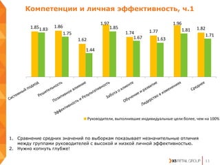 Компетенции и личная эффективность, ч.1
11
1.85 1.86
1.62
1.97
1.74 1.77
1.96
1.821.83
1.75
1.44
1.85
1.67 1.63
1.81
1.71
Руководители, выполнившие индивидуальные цели более, чем на 100%
1. Сравнение средних значений по выборкам показывает незначительные отличия
между группами руководителей с высокой и низкой личной эффективностью.
2. Нужно копнуть глубже!
 